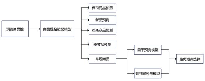 杰出案例 永辉超市 供应链智能决策平台